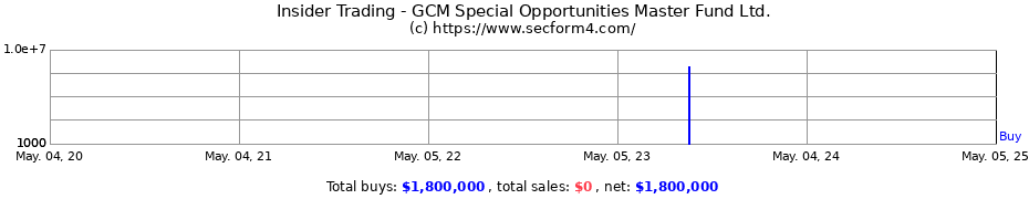 Insider Trading Transactions for GCM Special Opportunities Master Fund Ltd.
