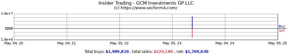 Insider Trading Transactions for GCM Investments GP LLC