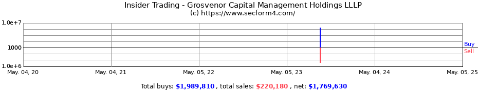 Insider Trading Transactions for Grosvenor Capital Management Holdings LLLP