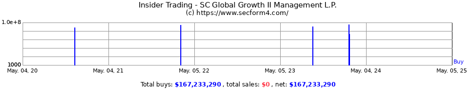 Insider Trading Transactions for SC Global Growth II Management L.P.