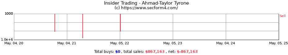 Insider Trading Transactions for Ahmad-Taylor Tyrone
