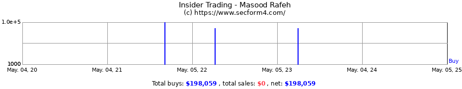 Insider Trading Transactions for Masood Rafeh
