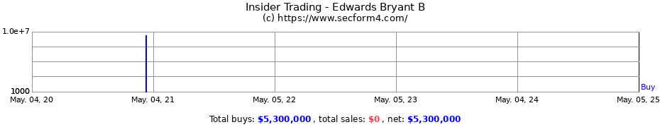 Insider Trading Transactions for Edwards Bryant B