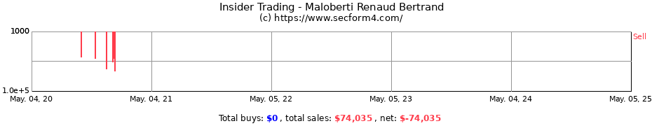Insider Trading Transactions for Maloberti Renaud Bertrand