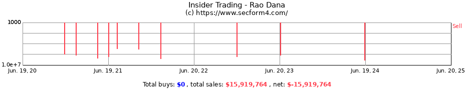 Insider Trading Transactions for Rao Dana