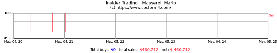 Insider Trading Transactions for Masseroli Mario