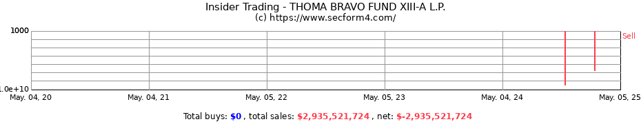 Insider Trading Transactions for THOMA BRAVO FUND XIII-A L.P.