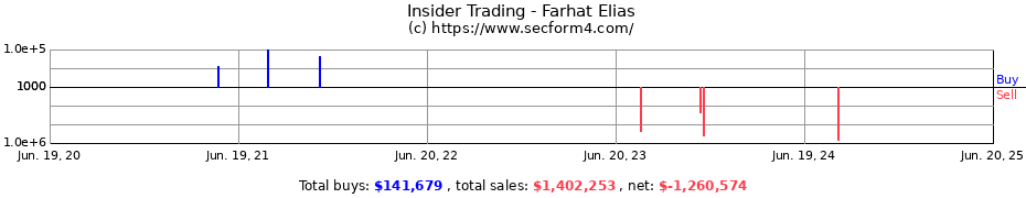 Insider Trading Transactions for Farhat Elias