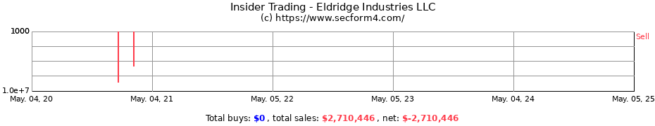 Insider Trading Transactions for Eldridge Industries LLC