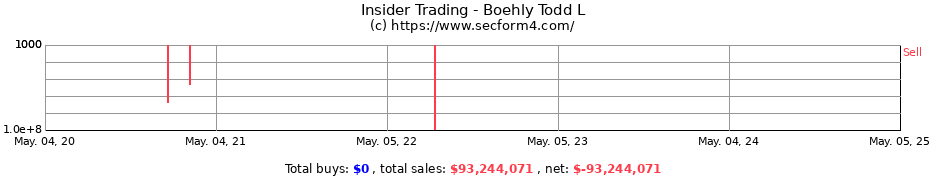 Insider Trading Transactions for Boehly Todd L