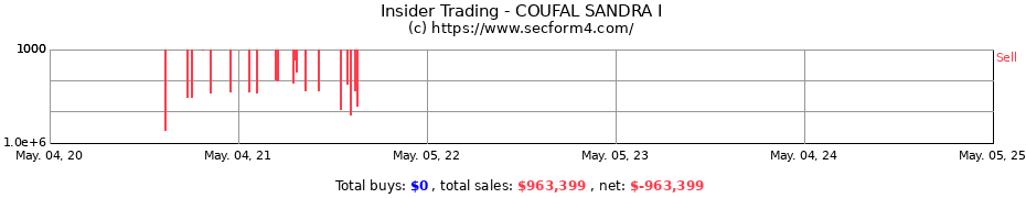 Insider Trading Transactions for COUFAL SANDRA I