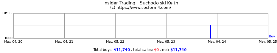 Insider Trading Transactions for Suchodolski Keith