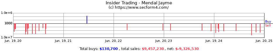 Insider Trading Transactions for Mendal Jayme