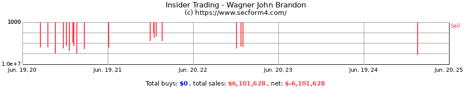 Insider Trading Transactions for Wagner John Brandon