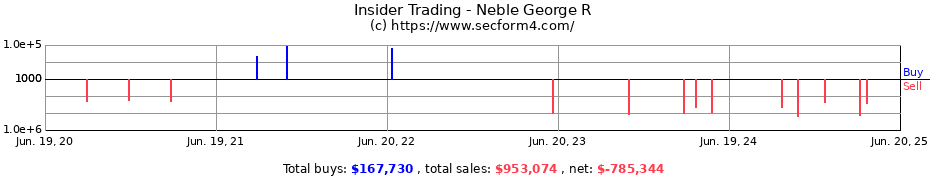 Insider Trading Transactions for Neble George R