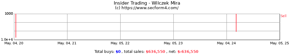 Insider Trading Transactions for Wilczek Mira