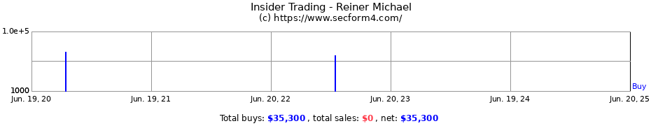 Insider Trading Transactions for Reiner Michael
