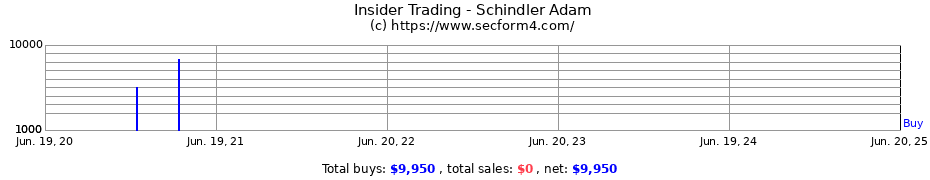 Insider Trading Transactions for Schindler Adam