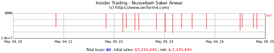 Insider Trading Transactions for Nusseibeh Saker Anwar