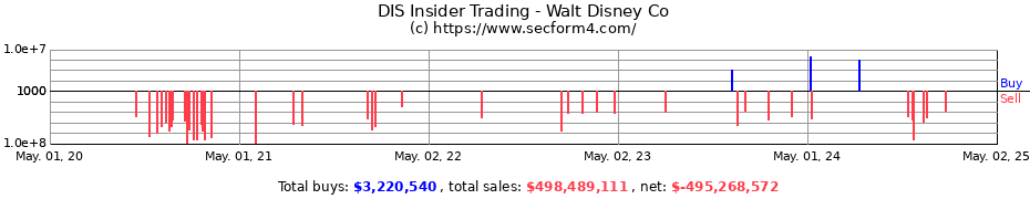 Insider Trading Transactions for Walt Disney Co