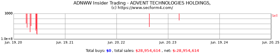 Insider Trading Transactions for ADVENT TECHNOLOGIES HOLDINGS,