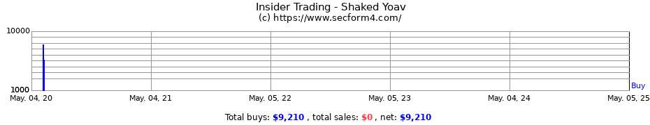 Insider Trading Transactions for Shaked Yoav
