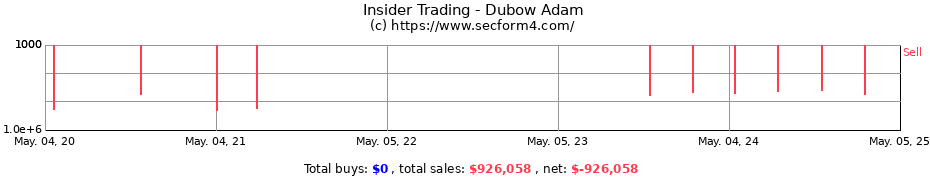 Insider Trading Transactions for Dubow Adam