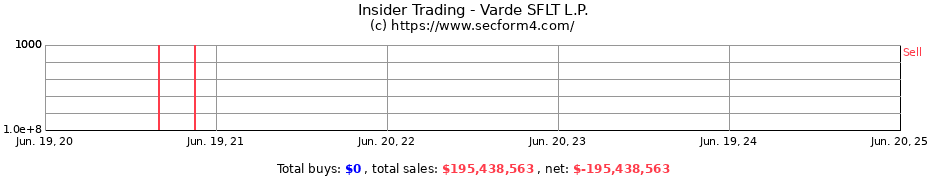Insider Trading Transactions for Varde SFLT L.P.