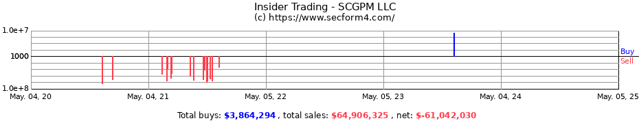 Insider Trading Transactions for SCGPM LLC