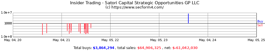 Insider Trading Transactions for Satori Capital Strategic Opportunities GP LLC