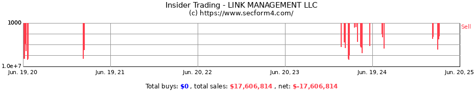 Insider Trading Transactions for LINK MANAGEMENT LLC
