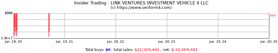 Insider Trading Transactions for LINK VENTURES INVESTMENT VEHICLE II LLC