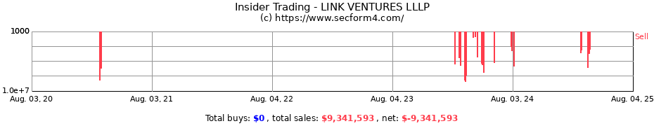 Insider Trading Transactions for LINK VENTURES LLLP