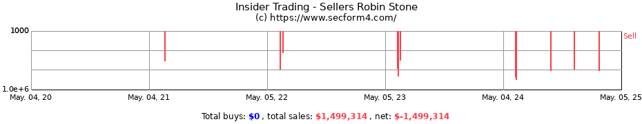 Insider Trading Transactions for Sellers Robin Stone