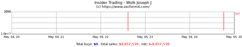 Insider Trading Transactions for Wolk Joseph J