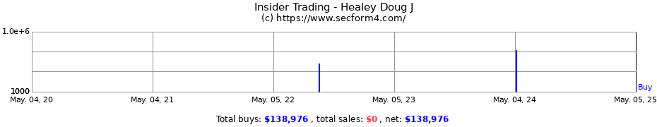 Insider Trading Transactions for Healey Doug J