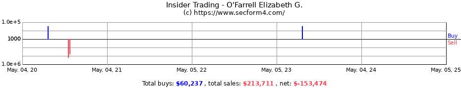 Insider Trading Transactions for O'Farrell Elizabeth G.