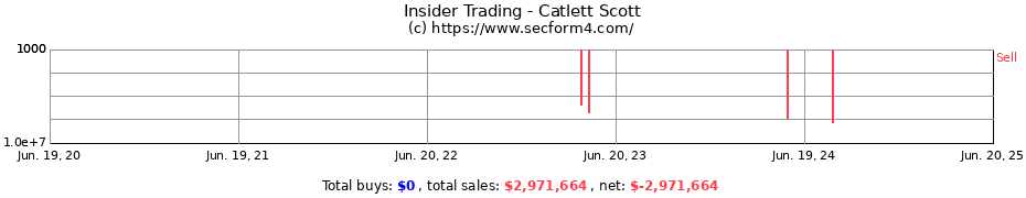 Insider Trading Transactions for Catlett Scott