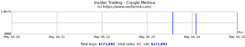 Insider Trading Transactions for Cougle Melissa
