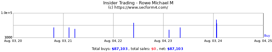 Insider Trading Transactions for Rowe Michael M