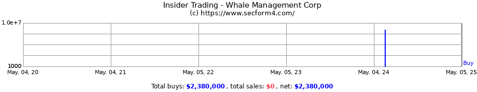 Insider Trading Transactions for Whale Management Corp