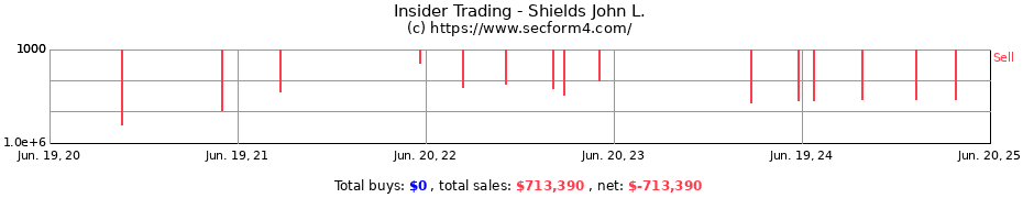 Insider Trading Transactions for Shields John L.