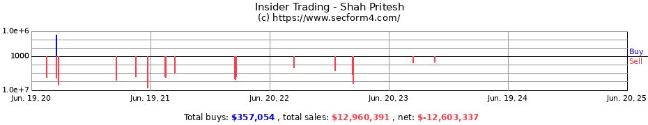 Insider Trading Transactions for Shah Pritesh