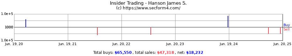 Insider Trading Transactions for Hanson James S.