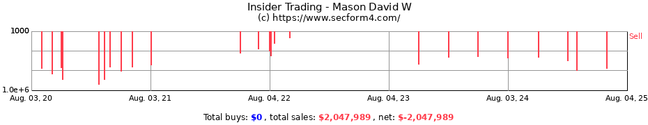 Insider Trading Transactions for Mason David W