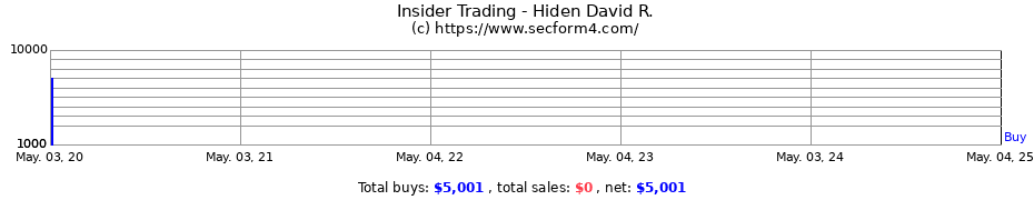 Insider Trading Transactions for Hiden David R.