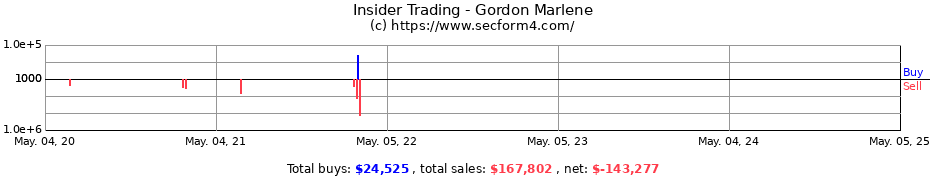 Insider Trading Transactions for Gordon Marlene