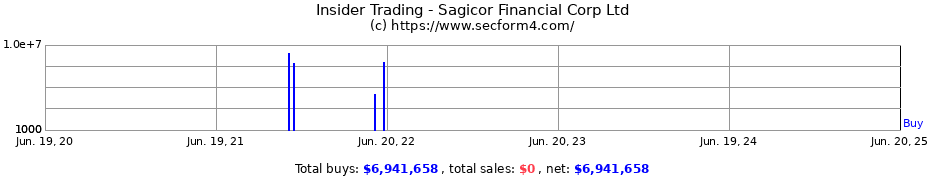 Insider Trading Transactions for Sagicor Financial Corp Ltd