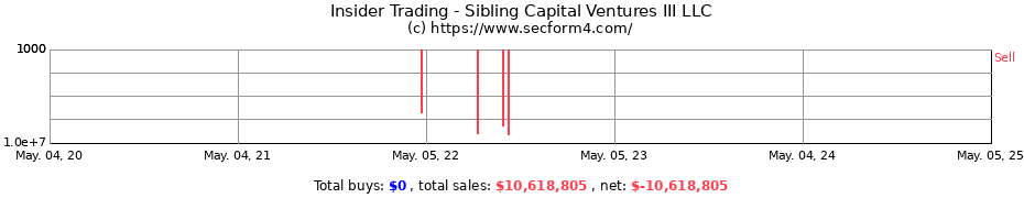 Insider Trading Transactions for Sibling Capital Ventures III LLC