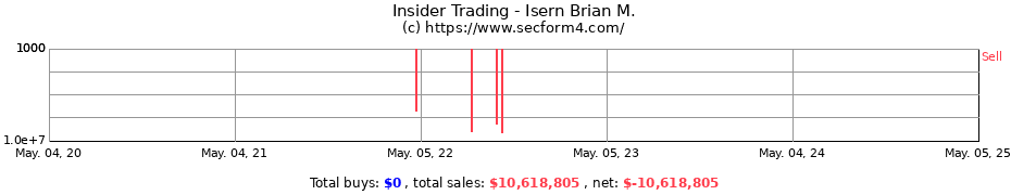 Insider Trading Transactions for Isern Brian M.